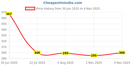 flipkart.com BALRAMA 5 Volt 3.1 Amp USB Mobile Charger 12V DC Smartphones Fast DC Charger Data Cable 15 W Adapter Price History Graph from 30 Jun 2025 to 4 Nov 2025