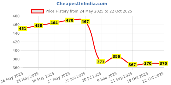 flipkart.com BALRAMA 5 Volt 3.1 Amp USB Mobile Charger 12V DC Smartphones Fast DC Charger Data Cable Combo Set Price History Graph from 24 May 2025 to 22 Oct 2025