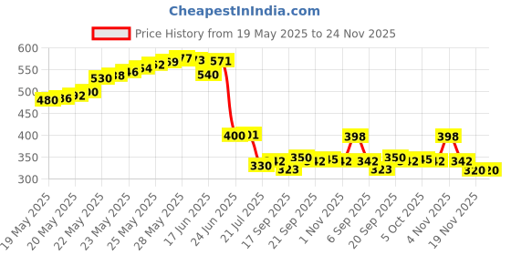 flipkart.com balrama 5 Volt 3.1 Amp USB Mobile Charger 12V DC Smartphones Fast DC Charger Data Cable DC USB Mobile Charger. Charge the Mobile by Connecting any 12 Volt Battery Square Wave Inverter balrama Price History Graph from 19 May 2025 to 23 Nov 2025