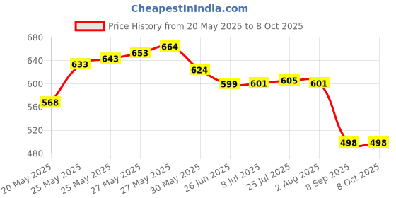 flipkart.com balrama 5pc Combo TDS EC Meter Water Purity Tester & RO Prefilter PP Spun Filter Candle Solid Wire Connector balrama Price History Graph from 20 May 2025 to 6 Oct 2025