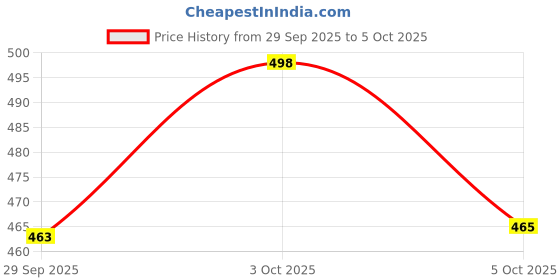 flipkart.com balrama 6pc 30mm Inverter Battery Water Level Indicator Tubular Flat Float Cap Vent Plug 1 ft Battery Jumper Cable balrama Price History Graph from 29 Sep 2025 to 5 Oct 2025