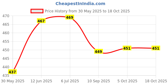 flipkart.com balrama 6pc 30mm Inverter Battery Water Level Indicator Tubular Flat Float Cap Vent Plug Car Battery Tray balrama Price History Graph from 30 May 2025 to 17 Oct 2025