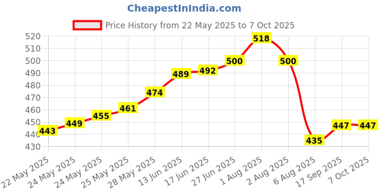 flipkart.com balrama 6pc 30mm Inverter Battery Water Level Indicator Tubular Flat Float Cap Vent Plug Height Gauge balrama Price History Graph from 22 May 2025 to 6 Oct 2025