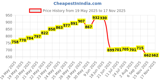 flipkart.com balrama 8 Channel CCTV Camera SMPS Power Supply Adapter 12V 10A 120W AC to DC Converter 10 A Rotary Dimmer balrama Price History Graph from 19 May 2025 to 17 Nov 2025
