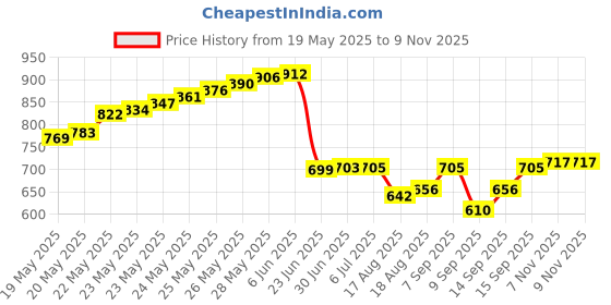 flipkart.com BALRAMA 8 Channel CCTV SMPS 12 Volt 10 Amp Power Supply for Security Dome Bullet Cameras 120 Watts PSU Price History Graph from 19 May 2025 to 9 Nov 2025