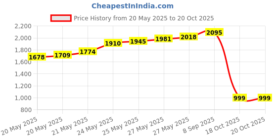 flipkart.com balrama 868 Wire Tracker Network Cable Detector LAN Tester Ethernet RJ11 RJ45 Cat5 Cat6 Digital Battery Tester balrama Price History Graph from 20 May 2025 to 20 Oct 2025