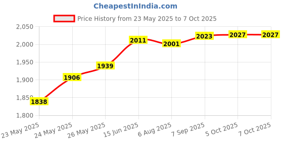 flipkart.com BALRAMA 868 Wire Tracker Network Cable Detector LAN Tester Ethernet RJ11 RJ45 Cat5 Cat6 Network Interface Card Price History Graph from 23 May 2025 to 5 Oct 2025