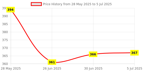 flipkart.com BALRAMA 950Mbps Mini WiFi Dongle Receiver USB Adapter Wifi Wireless Lan Card 802.11n/G/B Combo Set Price History Graph from 28 May 2025 to 5 Jul 2025