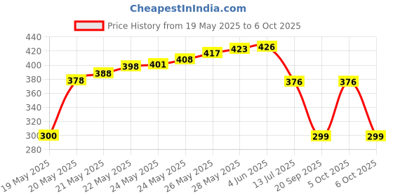 flipkart.com BALRAMA 950Mbps Mini WiFi Dongle Receiver USB Adapter Wifi Wireless Lan Card 802.11n/G/B USB Adapter Price History Graph from 19 May 2025 to 6 Oct 2025