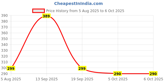 flipkart.com BALRAMA 950Mbps Mini WiFi Dongle Receiver USB Adapter Wifi Wireless Lan Card 802.11n/G/B USB Adapter Price History Graph from 5 Aug 2025 to 5 Oct 2025