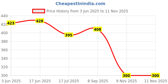 flipkart.com BALRAMA 9V 1A DC Power Adapter AC to DC SMPS Power Supply 9 Volt 1 Amp Adaptor Charger Camera Battery Charger Price History Graph from 3 Jun 2025 to 11 Nov 2025