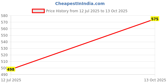 flipkart.com balrama Ac / Dc Digital Clamp Multimeter Current Voltage Measurement Digital Multimeter balrama Price History Graph from 12 Jul 2025 to 13 Oct 2025
