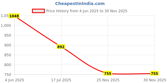 flipkart.com BALRAMA Adaptive Charging 10 A SMPS Charger for Camera Price History Graph from 4 Jun 2025 to 29 Nov 2025