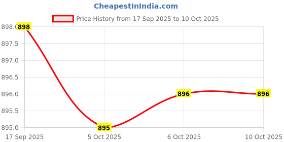 flipkart.com BALRAMA Adjustable Sensitivity and Vibration Alert- Portable Security Hand Held Metal De Advanced Metal Detector Price History Graph from 17 Sep 2025 to 10 Oct 2025