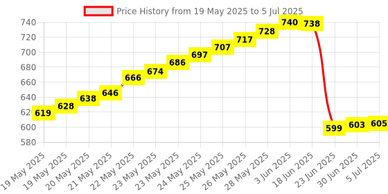 flipkart.com BALRAMA All DVR Receiver Terabyte WiFi Dongle 1200 Mbp Wireless Network USB Wifi Adapter Network Interface Card Price History Graph from 19 May 2025 to 5 Jul 2025