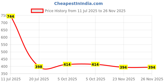 flipkart.com BALRAMA All DVR Receiver Terabyte WiFi Dongle 1200 Mbp Wireless Network USB Wifi Adapter Security Camera Price History Graph from 11 Jul 2025 to 26 Nov 2025