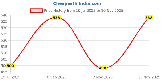 flipkart.com BALRAMA Battery Eliminator 750mA 0V to 12V Regulated DC Battery Booster Power Supply Camera Battery Charger Price History Graph from 19 Jul 2025 to 10 Nov 2025