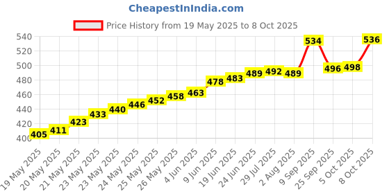 flipkart.com balrama Battery Water Level Indicator Home Inverter Battery Tubular Flat Tall Float Cap Hydrometer balrama Price History Graph from 19 May 2025 to 8 Oct 2025