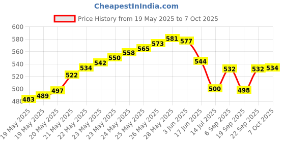 flipkart.com balrama Battery Water Level Indicator Home Inverter Battery Tubular Flat Tall Float Cap Suitable for all Lead Acid Inverter Batteries Amaron Luminous Livguard Microtek Modified Sine Wave Inverter balrama Price History Graph from 19 May 2025 to 6 Oct 2025