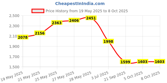 flipkart.com balrama Bio+ Universal Basket Premium Quality RO Water Filter Replacement Inline Filters pH/ORP Meter balrama Price History Graph from 19 May 2025 to 8 Oct 2025