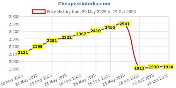 flipkart.com balrama Bio+ Universal Basket Premium Quality RO Water Filter Replacement Inline Filters Tap Mount Water Filter balrama Price History Graph from 20 May 2025 to 19 Oct 2025