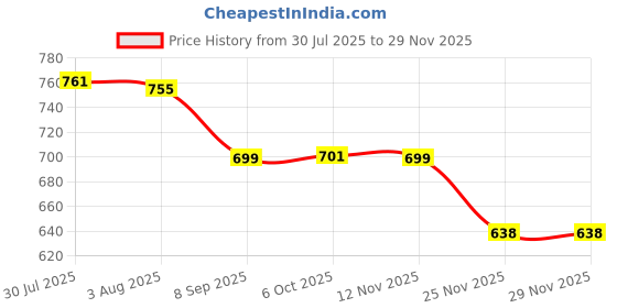 flipkart.com balrama Black Panther Hot Air Gun Machine For Shrink Wrapping 2000 W Heat Gun balrama Price History Graph from 30 Jul 2025 to 28 Nov 2025