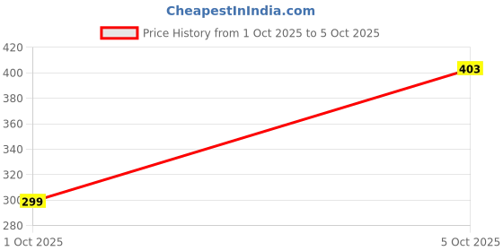 flipkart.com balrama Bosi RJ45 Modular Plug Crimping Tool BS-D3268 6P 8P Network Cable Pliers 8p 8c 6p 6c Dual-Use Networking Tool Wire Crimper for Cutting Creasing Stripping Wire Cutter balrama Price History Graph from 1 Oct 2025 to 5 Oct 2025