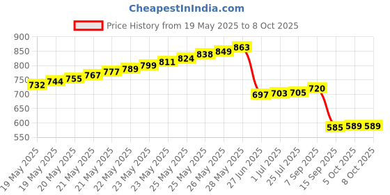 flipkart.com BALRAMA Bosi Tools RJ45 Modular Plug Crimping Tool BS-D3268 6P 8P Network Cable Pliers Lan Adapter Price History Graph from 19 May 2025 to 8 Oct 2025