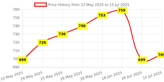 flipkart.com BALRAMA Bosi Tools RJ45 Modular Plug Crimping Tool BS-D3268 6P 8P Network Cable Pliers Network Interface Card Price History Graph from 23 May 2025 to 15 Jul 2025