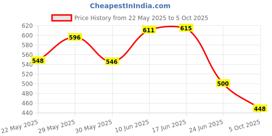 flipkart.com balrama Cable Float Switch Sensor for Water Level Controller for Emptying + Filling Tank Height Gauge balrama Price History Graph from 22 May 2025 to 5 Oct 2025