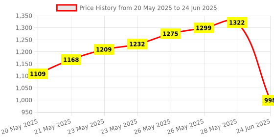 flipkart.com BALRAMA Cable Floaty Switch Automatic Water Level Controller Pack Of 3 Wired Sensor Security System Price History Graph from 20 May 2025 to 24 Jun 2025