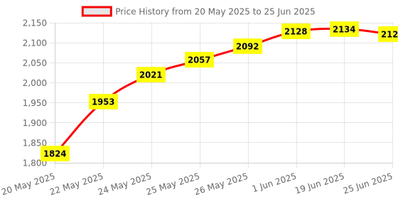 flipkart.com BALRAMA Cable Floaty Switch Automatic Water Level Controller PACK OF 5 Wired Sensor Security System Price History Graph from 20 May 2025 to 25 Jun 2025