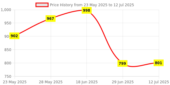 flipkart.com BALRAMA Cable Floaty Switch Automatic Water Level Controller Wired Sensor Security System Price History Graph from 23 May 2025 to 12 Jul 2025