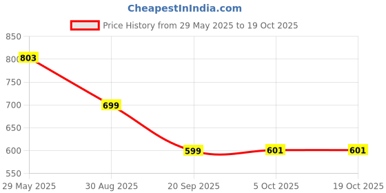 flipkart.com balrama Color Coded 3 Pin XLR Male Female Connectors Microphone Mic Audio Connector Plug Sound Recorder and Sound Circuit Electronic Hobby Kit balrama Price History Graph from 29 May 2025 to 18 Oct 2025