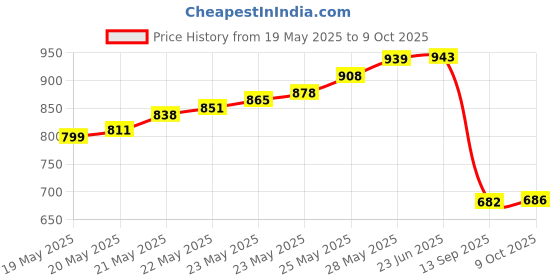 flipkart.com BALRAMA Compatibility of Most Monitors, Projectors, Hdtvs Other Devices with Hdmi Port USB Adapter Price History Graph from 19 May 2025 to 9 Oct 2025