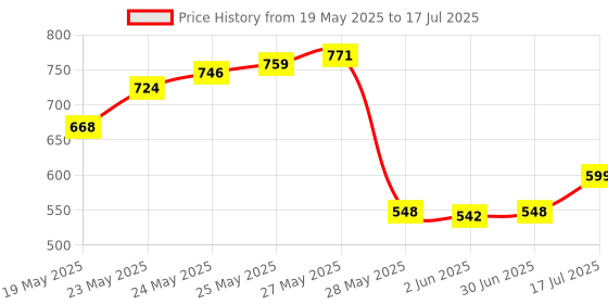 flipkart.com BALRAMA DC 12V/24V 30A Adjustable Dimmer Switch PWM Dimming Controller Single LED Strip 100 Watts PSU Price History Graph from 19 May 2025 to 17 Jul 2025