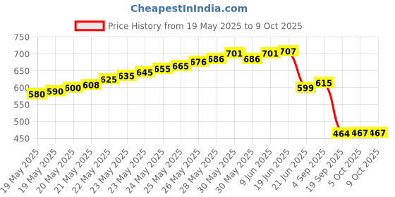 flipkart.com balrama DC 12V/24V 30A Adjustable Dimmer Switch PWM Dimming Controller Single LED Strip 30 A Rotary Dimmer balrama Price History Graph from 19 May 2025 to 7 Oct 2025