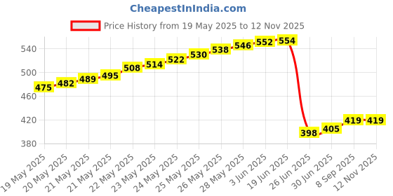 flipkart.com BALRAMA DC 5v-24v LED Dream Colour Controller RF Remote Pixel Strip Light Dimmer Sensor 10 Watts PSU Price History Graph from 19 May 2025 to 12 Nov 2025