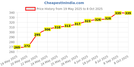 flipkart.com BALRAMA DC 9V-12V 24 Key RGB LED Controller Light Strip IR Remote Controller 2835 5050 Price History Graph from 19 May 2025 to 8 Oct 2025
