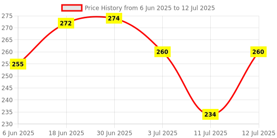 flipkart.com BALRAMA DC 9V-12V 24 Key RGB LED Controller Light Strip IR Remote Controller 2835 5050 10 Watts PSU Price History Graph from 6 Jun 2025 to 12 Jul 2025
