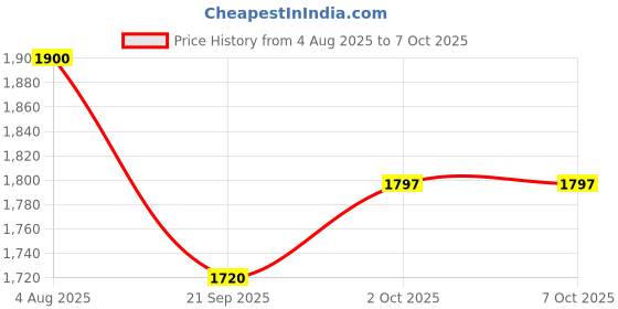 flipkart.com balrama Dial Test Indicator (DTI) Gauge Flexible Magnetic Base Stand for Dial Indicator Dial Indicator balrama Price History Graph from 4 Aug 2025 to 7 Oct 2025