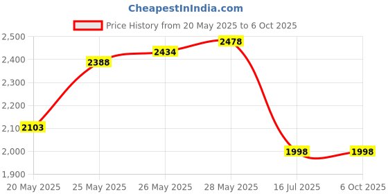 flipkart.com balrama Dial Test Indicator (DTI) Gauge Flexible Magnetic Base Stand for Dial Indicator Height Gauge balrama Price History Graph from 20 May 2025 to 5 Oct 2025
