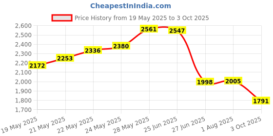 flipkart.com balrama Digital Circuit Tester balrama Price History Graph from 19 May 2025 to 3 Oct 2025