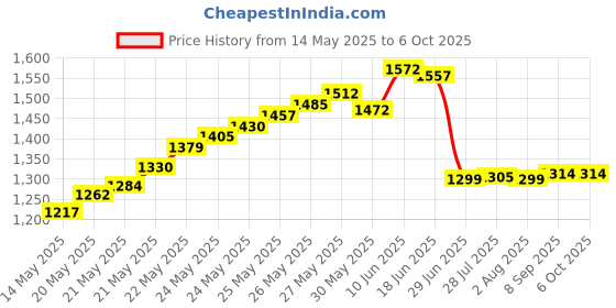 flipkart.com balrama Digital Circuit Tester balrama Price History Graph from 14 May 2025 to 6 Oct 2025