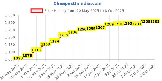 flipkart.com balrama Digital Circuit Tester balrama Price History Graph from 20 May 2025 to 8 Oct 2025