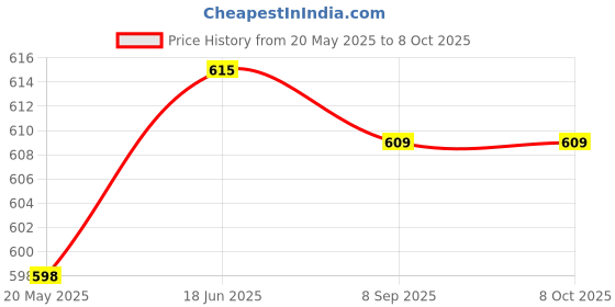 flipkart.com balrama Digital Circuit Tester balrama Price History Graph from 20 May 2025 to 7 Oct 2025