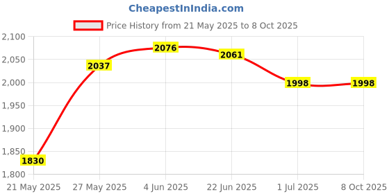 flipkart.com balrama Digital Circuit Tester balrama Price History Graph from 21 May 2025 to 8 Oct 2025
