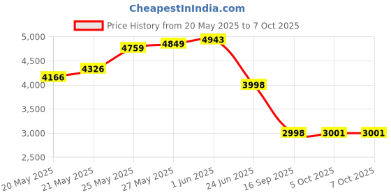 flipkart.com balrama Digital Micron Indicator Digital Surface Profile Gauge Roughness Tester Height Gauge balrama Price History Graph from 20 May 2025 to 7 Oct 2025