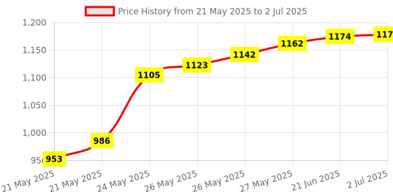 flipkart.com BALRAMA Digital Satellite Meter Signal Finder Machine for Dish DTH Cable TV Set Top Box Combo Set Price History Graph from 21 May 2025 to 2 Jul 2025