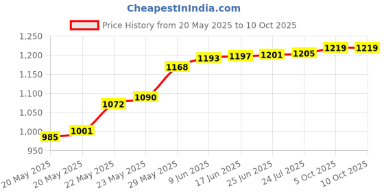 flipkart.com balrama Digital Satellite Meter Signal Finder Machine for Dish DTH Cable TV Set Top Box Digital Voltage Tester balrama Price History Graph from 20 May 2025 to 10 Oct 2025